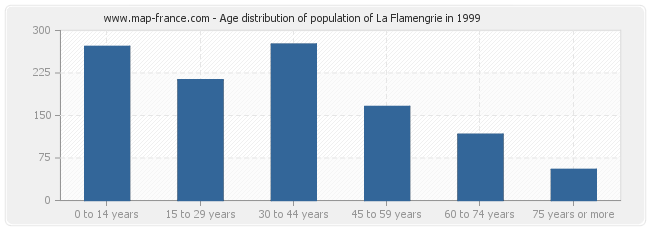 Age distribution of population of La Flamengrie in 1999